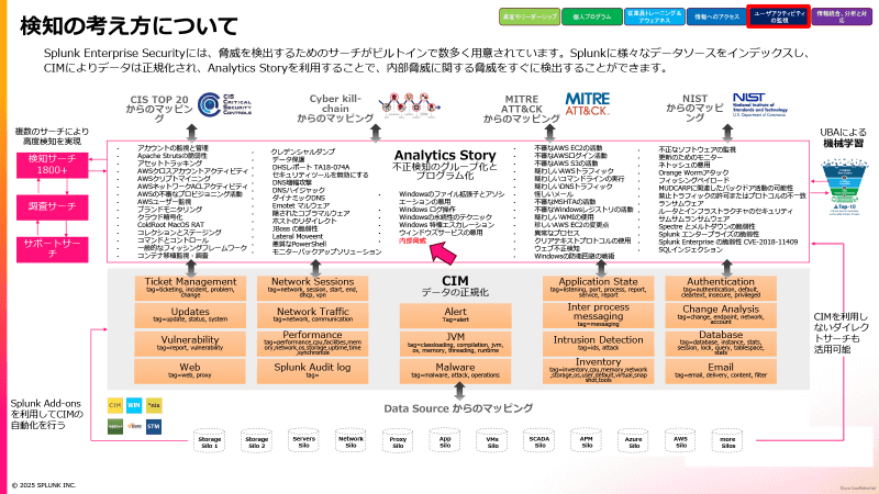 Splunk Enterprise Securityを用いた内部脅威検知の考え方