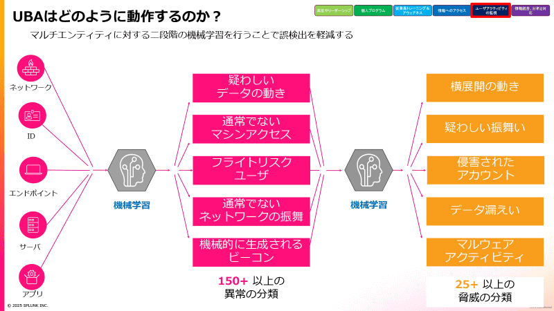 Splunk UBAによる内部脅威検知のイメージ。