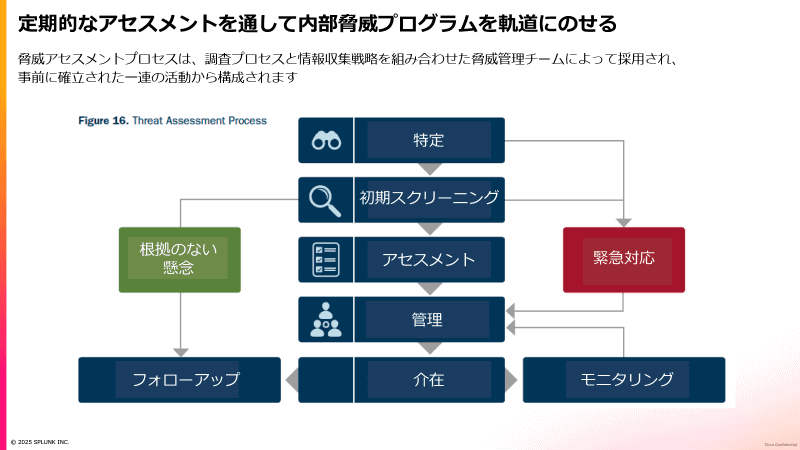 定期的なアセスメント実施のイメージ