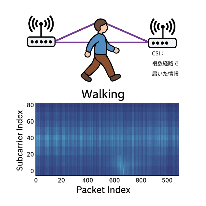 複数パスで届いた信号の状況を解析することで空間の状態を推測できる