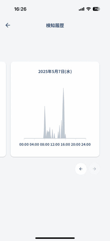 実際の検知された活動の様子