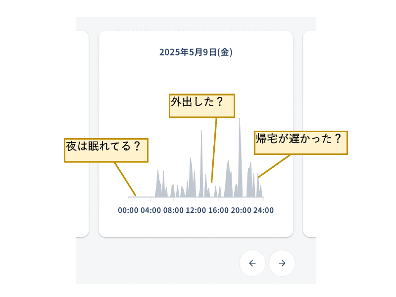 活動の記録として気づきを得られる
