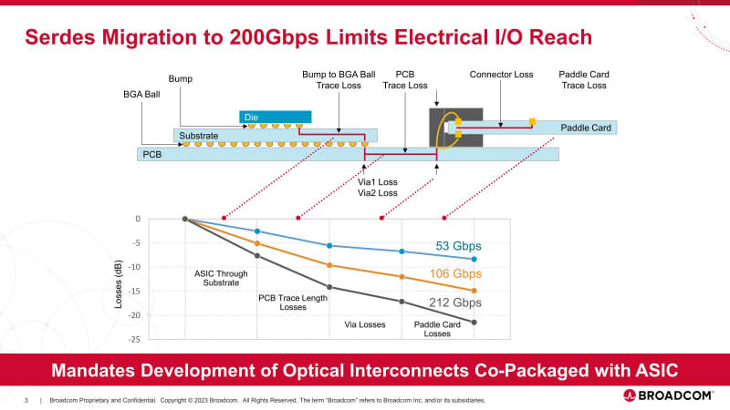 図01：53Gbps/106Gbps/212Gbpsでの、それぞれの信号ロスの度合いを比較したもの。SubstrateあるいはPCBでの材質を改善することでロスを減らそう、という動きもあるのだが、VIAを介する限りどうにもならないというのが正直なところ