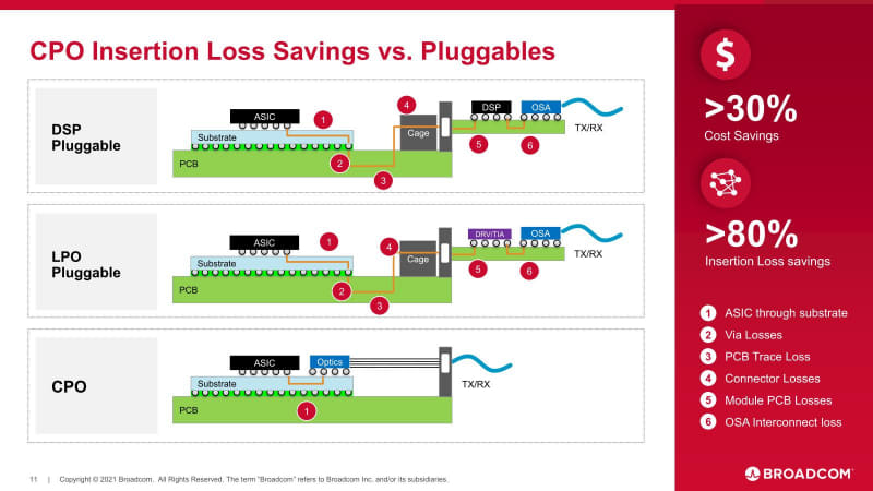 図02：従来の構造（DSP Pluggable）とLPOの違いは、Pluggableの方にDSPが乗ってるか否かでしかなく、ASICからDRV/TIAまでの経路の長さは変わらないから、多分だがLPO PluggableではDSPの負担がさらに増える