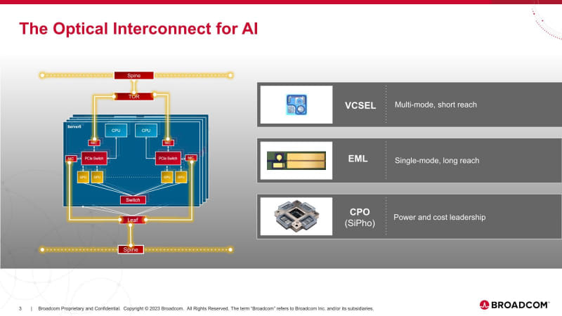 図03：Short Lange用のVCSELとLong Lange用のEMLという2種類の発光素子と、ここには出ていないが受光素子のシリコン化も完了している。下のCPOの話は後述