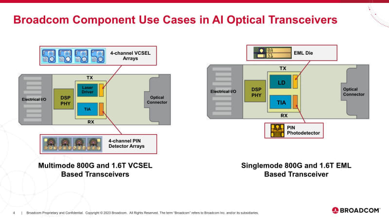 図04：これはPluggable Transceiver Moduleに実装した例。TX/RXの基幹部品をSilicon化できたとする