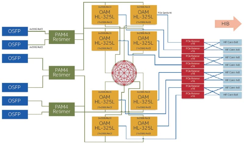 図12：HL-325LというのがGaudi 3を搭載したOAM（OCP Accelerator Module）。実は図がちょっと間違っており、下半分のHL-325Lは相互接続用が3×200G、外部が21×200Gになっているが、これは逆である