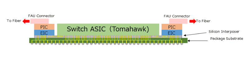 図09：CPOの断面の図解。中央にSwitchのASIC、BroadcomならTomahawkシリーズがあり、その脇にEICとPICを積層したチップが並ぶ。PICの上面には、FAU（Fiber Array Unit）を接続するためのコネクタが設けられる