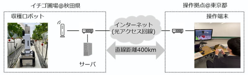 遠隔収穫システムの構成図