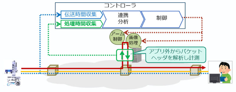 アプリ外からの処理時間計測のイメージ図