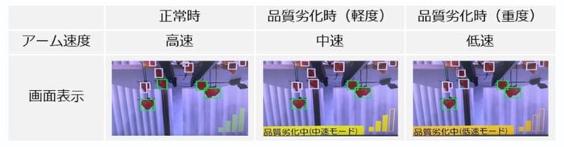 通信品質に応じた3段階のアーム速度と画面表示