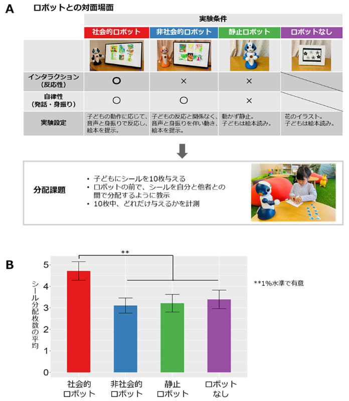 分配課題の結果では、社会的ロボットの前では、相手に多くのシールを分配する傾向が見られた。