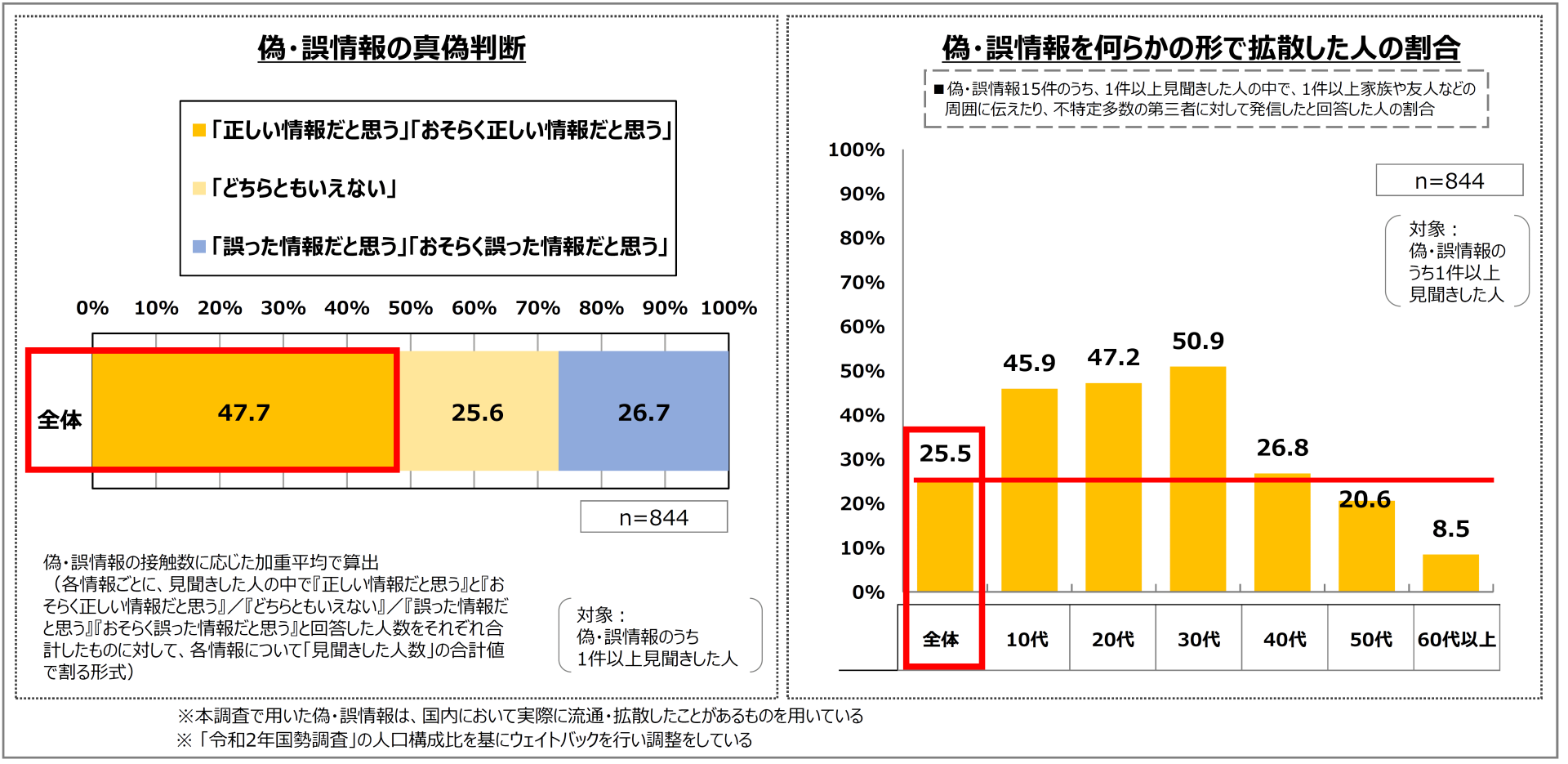過去に流通した偽・誤情報の真偽判断の割合（左）／偽・誤情報を何らかの形で拡散した人の割合および年代別の割合の違い（右）