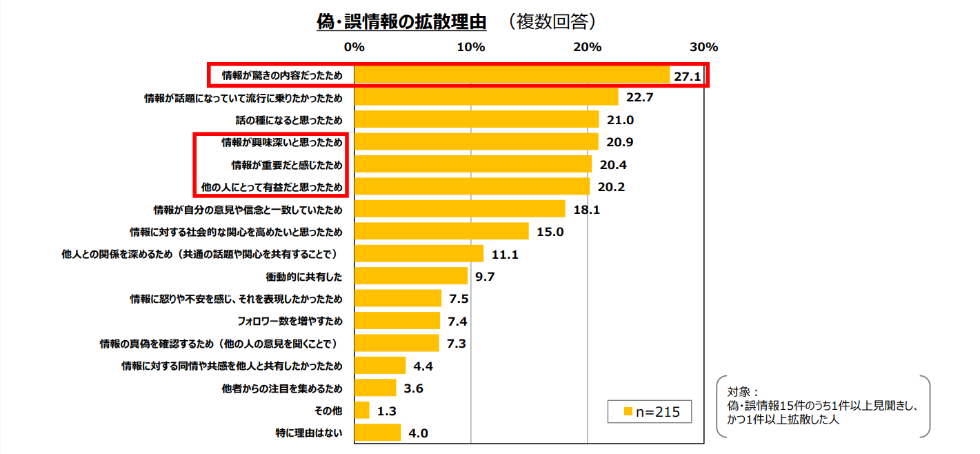 偽・誤情報の拡散理由