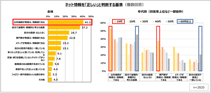 ネット情報を「正しい」と判断する基準（複数回答）の全体（左）／同回答の年代別の回答率上位など一部を抜粋したもの（左）