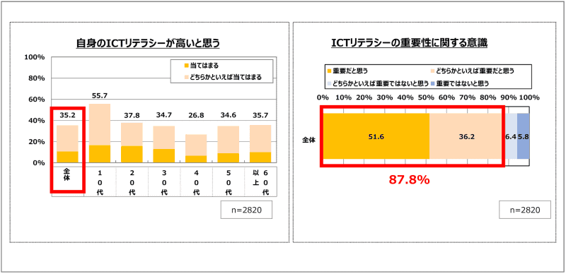 自身のICTリテラシーが高いと思う割合（左）／ICTリテラシーの重要性に関する意識（右）