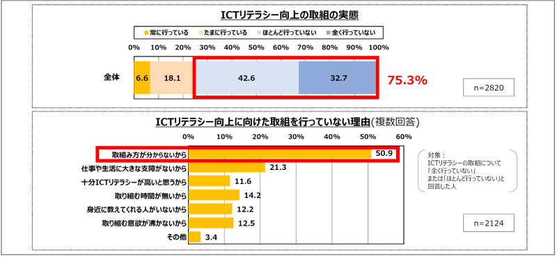ICTリテラシー向上の取組の実態／ICTリテラシー向上に向けた取組を行っていない理由（複数回答）