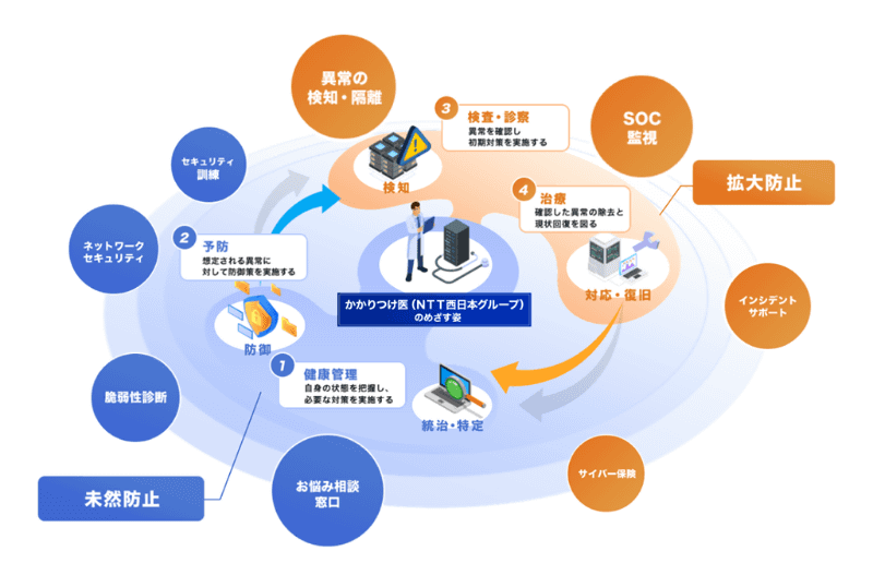 Cybersecurity Primary Careの全体像