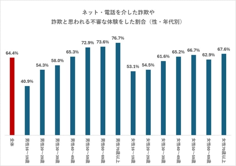 ネット・電話を介した詐欺や詐欺と思われる不審な体験をした割合