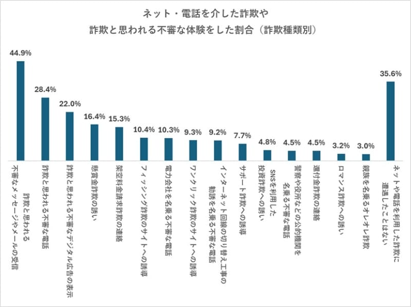 詐欺種類（ツール）別のネット・電話を介した詐欺や詐欺や詐欺と思われる不審な体験をした割合