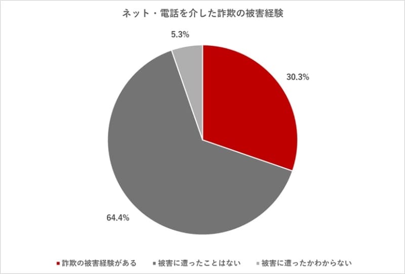 ネット・電話を介した詐欺の被害経験