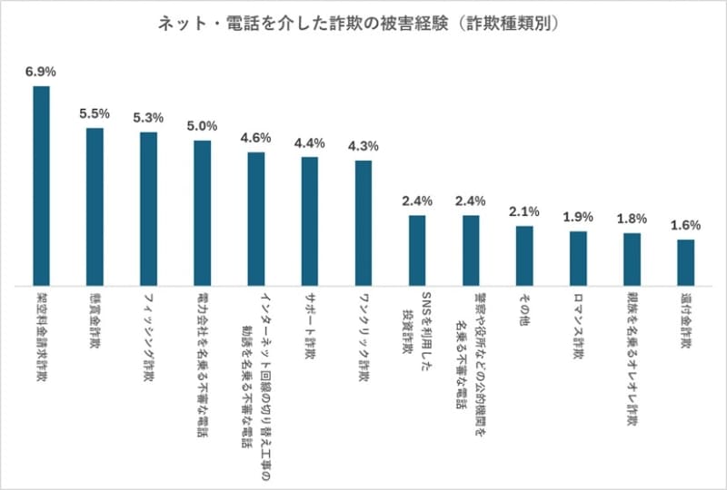 詐欺の種類（手口）別、ネット・電話を介した詐欺の被害経験