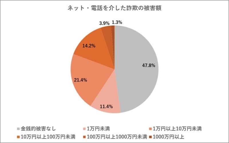 ネット・電話を介した詐欺の被害額