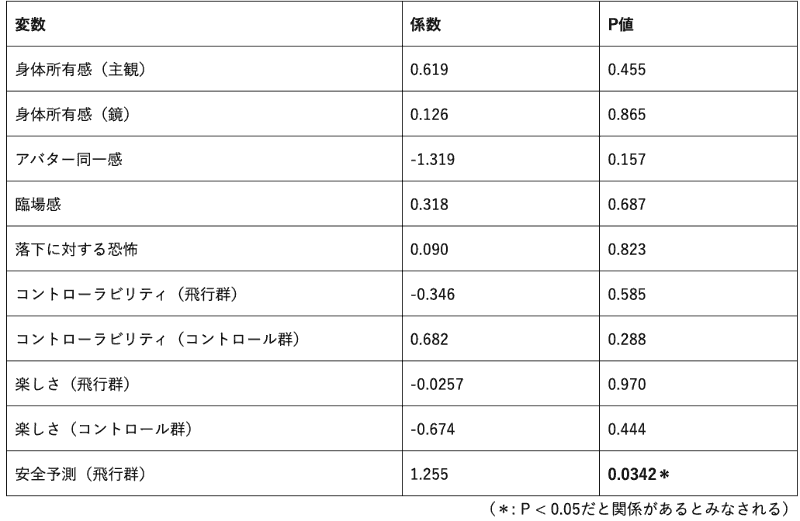 事後アンケートのスコアと生理的恐怖の減少量の関係を見た解析結果