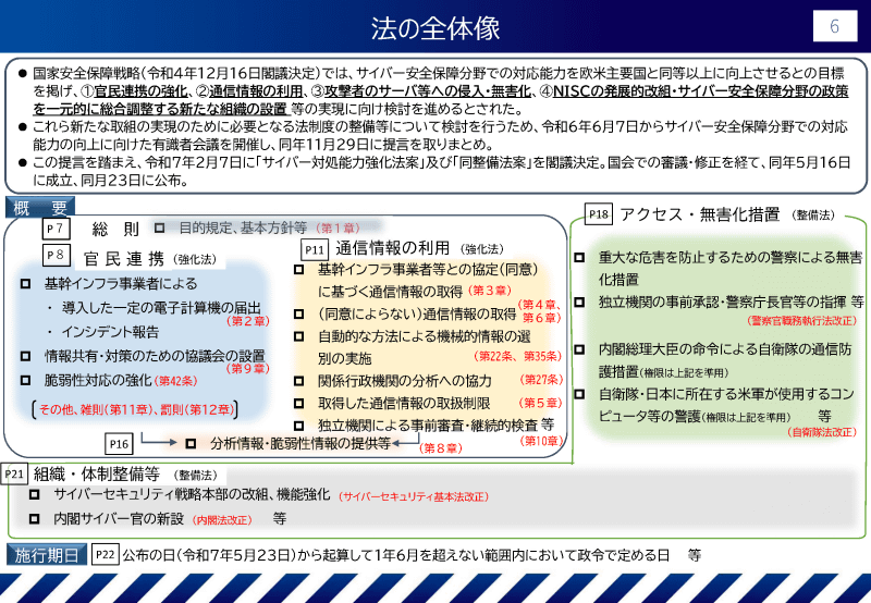 サイバー対処能力強化法および整備法の全体像。官民連携、通信情報の利用、アクセス・無害化措置、および組織・体制整備等の4点が取り組みの中心となる（<a href="https://www.cas.go.jp/jp/seisaku/cyber_anzen_hosyo_torikumi/pdf/setsumei.pdf" class="strong bn" target="_blank">説明資料「サイバー対処能力強化法及び同整備法について」</a>より）