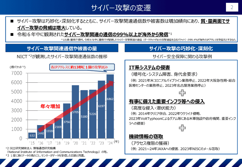 サイバー攻撃関連の通信数は年々増加しており、攻撃は高度化し、脅威が増大している（<a href="https://www.cas.go.jp/jp/seisaku/cyber_anzen_hosyo_torikumi/pdf/setsumei.pdf" class="strong bn" target="_blank">説明資料「サイバー対処能力強化法及び同整備法について」</a>より）