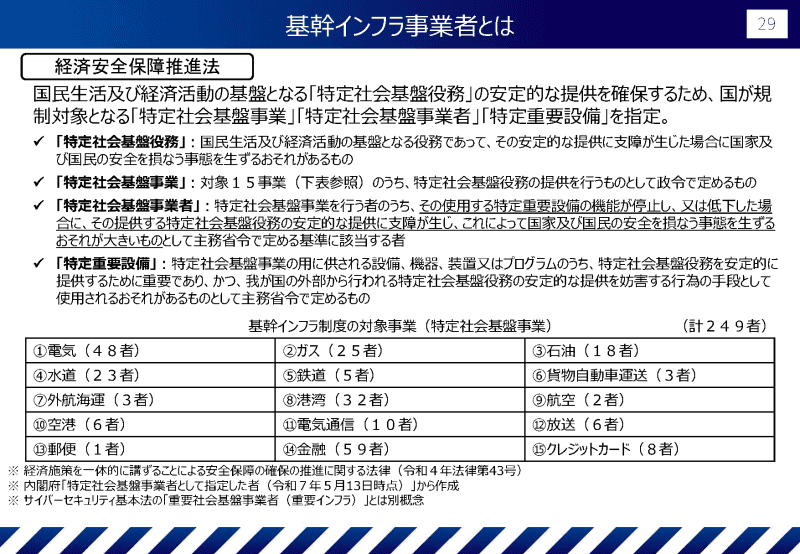 基幹インフラ事業者は15分野の計249事業者（<a href="https://www.cas.go.jp/jp/seisaku/cyber_anzen_hosyo_torikumi/pdf/setsumei.pdf" class="strong bn" target="_blank">説明資料「サイバー対処能力強化法及び同整備法について」</a>より）