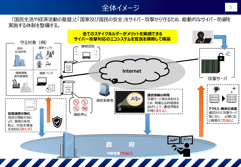 サイバー対処能力強化法に関連した取り組みの全体イメージ。このうち青い矢印が民間から政府への情報共有、オレンジの矢印が政府から民間への情報共有を表す（<a href="https://www.cas.go.jp/jp/seisaku/cyber_anzen_hosyo_torikumi/pdf/setsumei.pdf" class="strong bn" target="_blank">説明資料「サイバー対処能力強化法及び同整備法について」</a>より）
