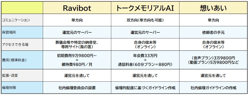 日本のAI故人サービス比較表（筆者作成）