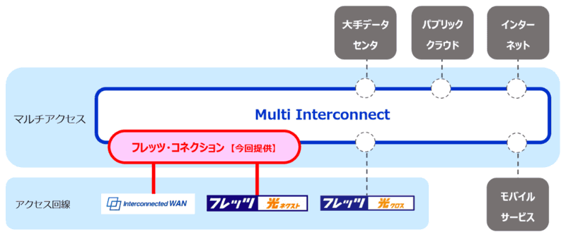 Multi Interconnectのサービス提供イメージ
