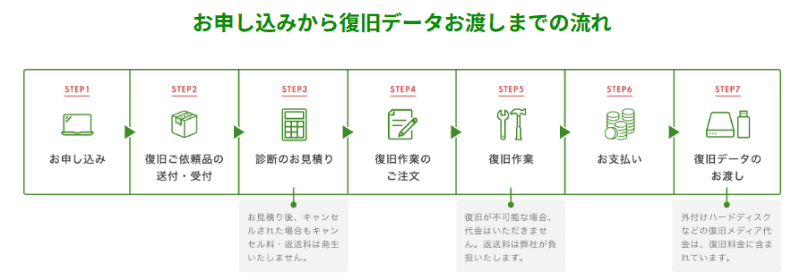 サービスの流れ（<a href="https://www.buffalo.jp/recovery/" class="strong bn" target="_blank">バッファロー正規データ復旧サービスのウェブページ</a>より）