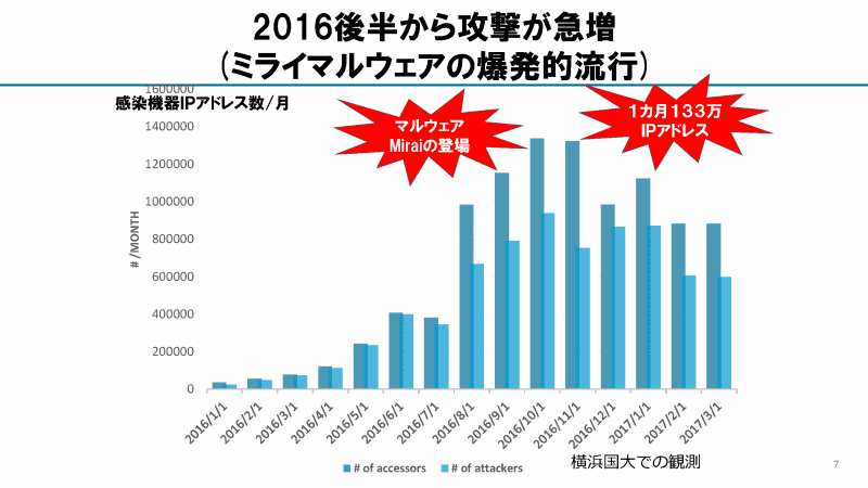 Miraiが登場し、2016年後半から攻撃が急増した