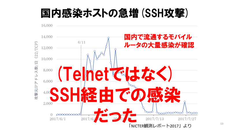 国内で流通するモバイルルーターの大量感染。SSH経由で行われた