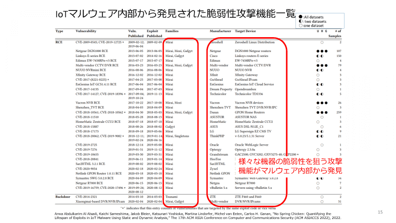 IoTマルウェアの分析により発見された多様な脆弱性攻撃昨日
