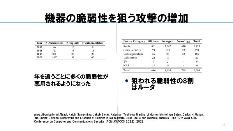 年を追うごとに攻撃対象となる脆弱性の種類が増えた。脆弱性の8割はルーターのもの