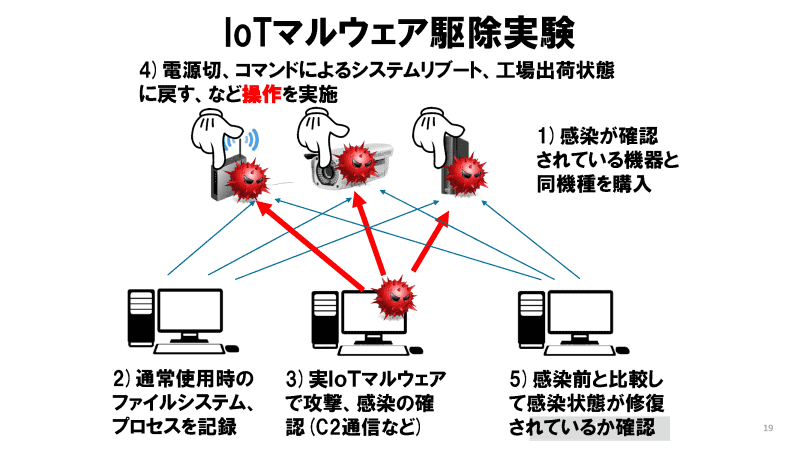 機器の電源を切り、IoTマルウェアが消滅するかの実験