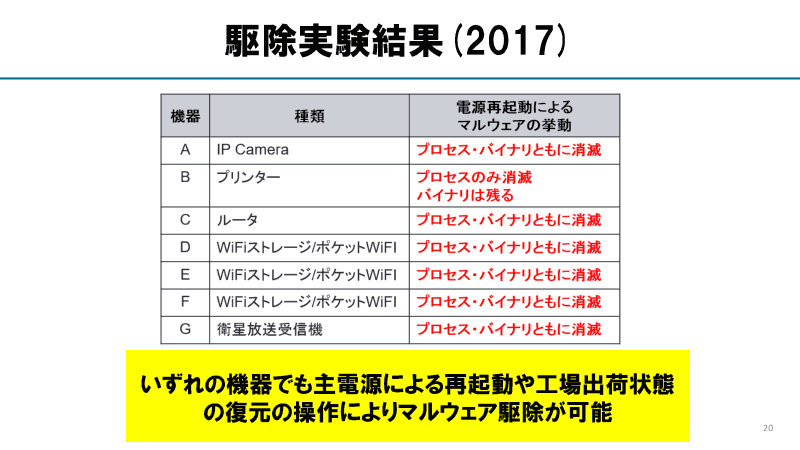 完全に消滅しないIoTマルウェアが観測された