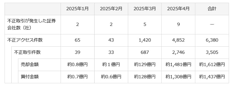 フィッシング詐欺などで盗んだアカウント情報を使い、証券口座で不正取引する事件が多発しています（画面は、金融庁の注意喚起ぺージ<a href="https://www.fsa.go.jp/ordinary/chuui/chuui_phishing.html" class="strong bn" target="_blank">「インターネット取引サービスへの不正アクセス・不正取引による被害が急増しています」</a>より）