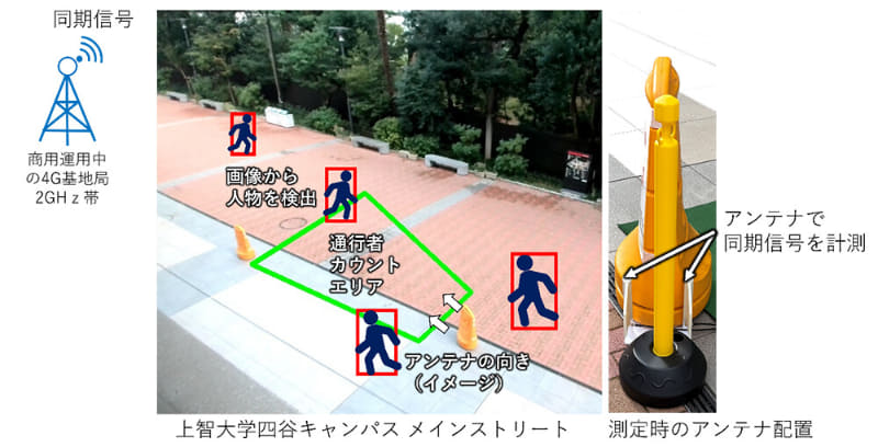 実証実験の環境