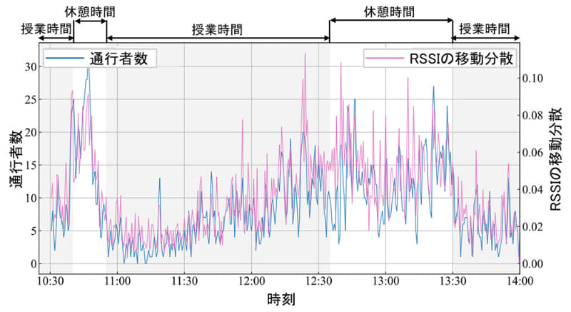 通行者数とRSSIの移動分散の推移。青色線が通行者数の推移を表し、桃色線がRSSIの移動分散を表す。また、通行者数は縦軸左側の目盛り、RSSIの移動分散は縦軸右側の目盛り