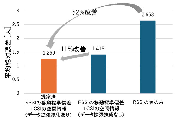 RSSIの値のみ、CSIの空間情報を加えた計算、さらにデータ拡張技術を適用した場合の、人数推定結果の誤差の違い