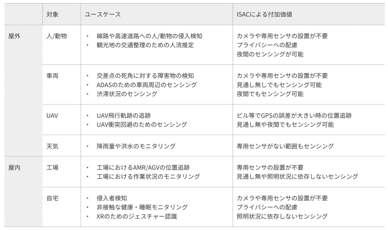 3GPPで規定されたISACのユースケース
