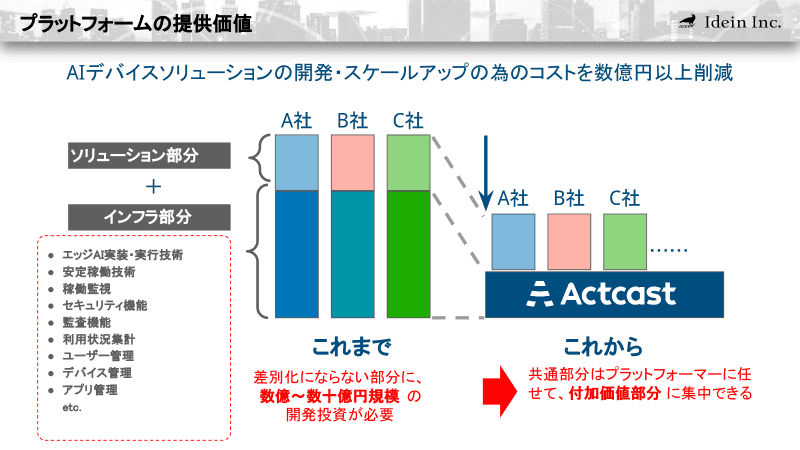 エッジAIソリューションの開発プラットフォームとしてActcastがあることで、インフラ部分の開発費を圧縮し、付加価値を生み出せるソリューション本体の開発に集中できる