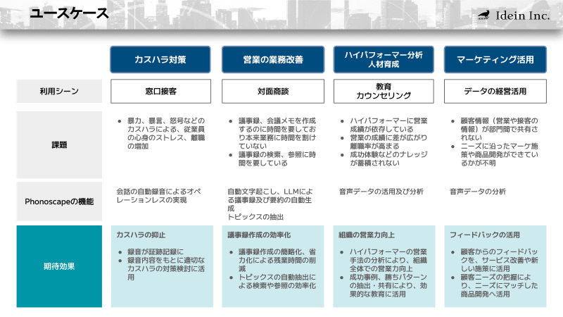 AI音声解析のユースケース。カスタマーハラスメント対策、営業現場の業務改善、ハイパフォーマー分析と人材育成、まーめティング活用と、4つの例が挙げられた