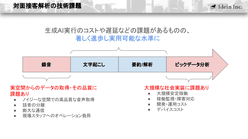 対面接客の音声解析を目的としたエッジAIソリューションでは、文字起こしとデータ加工（要約／分析）の部分は、実用可能な水準になっている。しかし、録音の部分とビッグデータ分析の部分では技術的な課題がまだ多く、Ideinではこれらに取り組んでいる