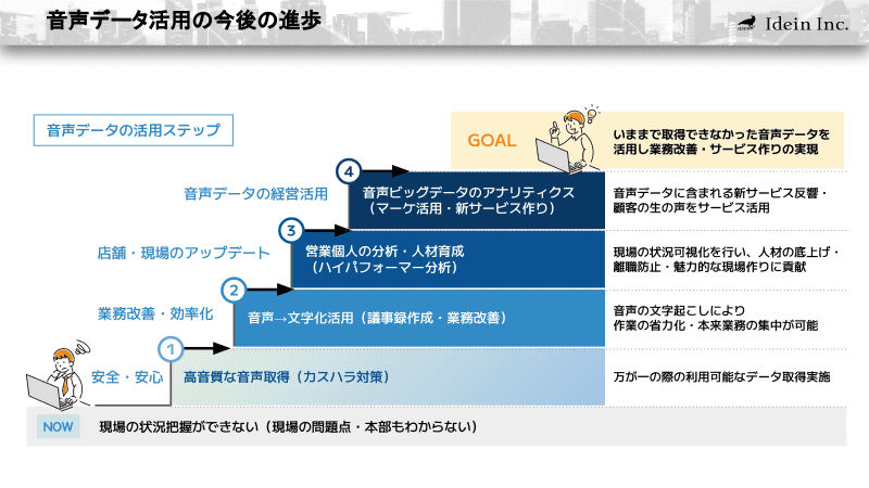 Ideinが想定するAI解析による音声データ活用のステップ。現状のPhonoscape本体では2段階目までの機能が提供されている。Phonoscapeのデータをもとに、ハイパフォーマー分析やマーケティングのための分析などを行うことで、業務改善や新サービスの開発に音声データを活用できるゴールに至ることがイメージされている